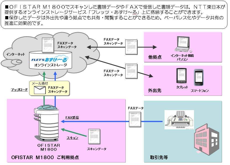 OFISTAR M1800ŃXLރf[^FAXŎMރf[^́ANTT{񋟂ICXg[WT[rXutbcE`vɊi[邱Ƃł܂Bۑf[^͊OoႤ_łLE{邱Ƃł邽߁Ay[pXf[^L̐iɌʓIłB