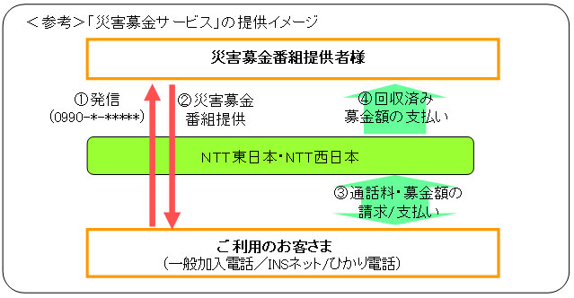 <参考>「災害募金サービス」の提供イメージ
