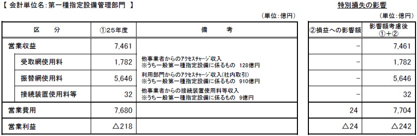 会計単位名:第一種指定設備管理部門