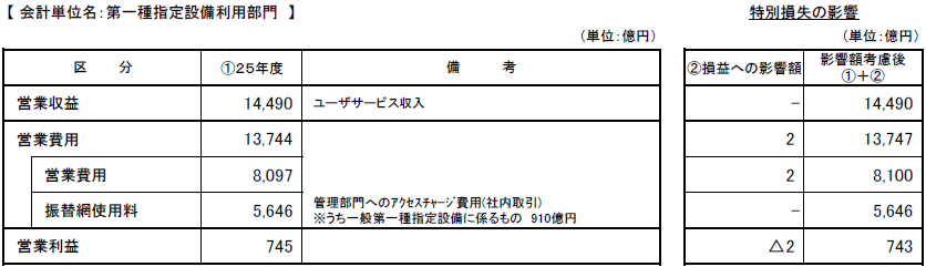会計単位名:第一種指定設備利用部門
