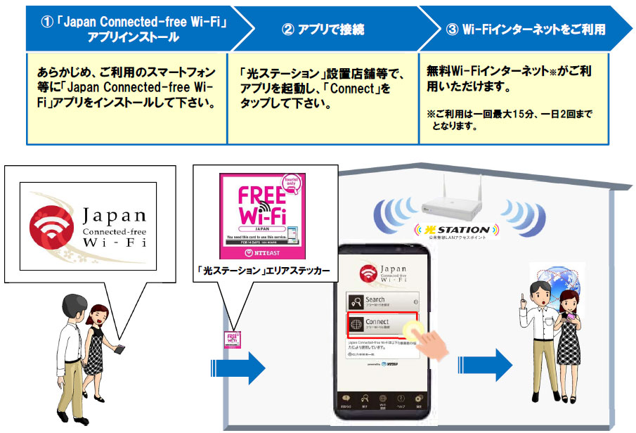 (1) 「Japan Connected-free Wi-Fi」アプリインストール。あらかじめ、ご利用のスマートフォン等に「Japan Connected-free Wi-Fi」アプリをインストールして下さい。　(2)アプリで接続。「光ステーション」設置店舗等で、アプリを起動し、「Connect」をタップして下さい。　(3)Wi-Fiインターネットをご利用。無料Wi-Fiインターネットがご利用いただけます。※ご利用は一回最大15分、一日2回までとなります。