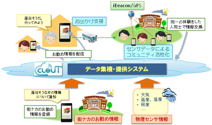 スマートシティアプリケーションの実現へ向けた自治体および市民とのグローカルなアプローチの実証実験を開始 日欧で検討したcloud Of Things Clout 参照アーキテクチャの有効性を三鷹市と藤沢市にて実証 お知らせ 報道発表 企業情報 Ntt東日本