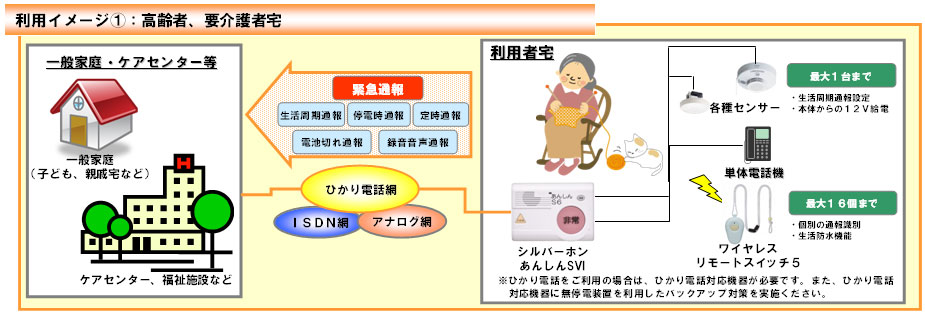 利用イメージ1：高齢者、要介護者宅