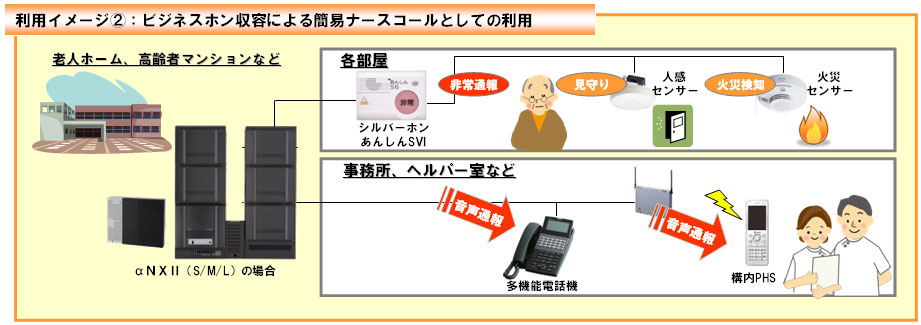 利用イメージ2：ビジネスホン収容による簡易ナースコールとしての利用