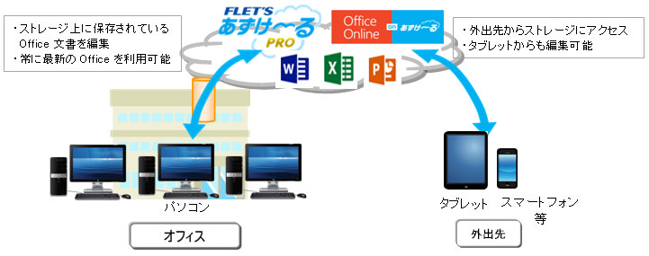 オフィス（パソコン）
・ストレージ上に保存されているOffice文書を編集
・常に最新のOfficeを利用可能
外出先（タブレット、スマートフォン等）
・外出先からストレージにアクセス
・タブレットからも編集可能