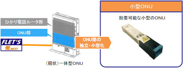NTT 小型 OUN 三菱 GE-PON 〈M〉 SFP-OUN 光 終端装置