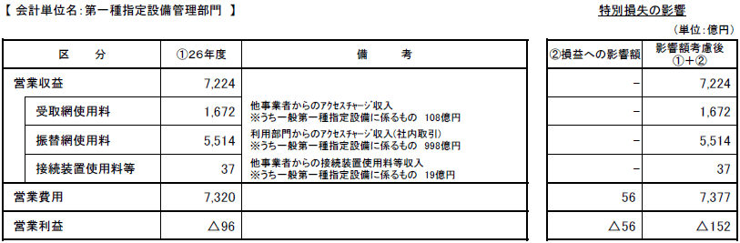 会計単位名:第一種指定設備管理部門