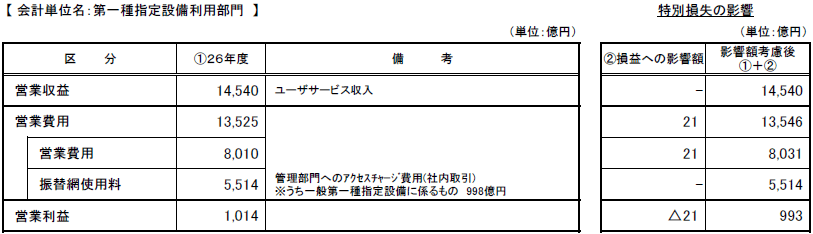 会計単位名:第一種指定設備利用部門