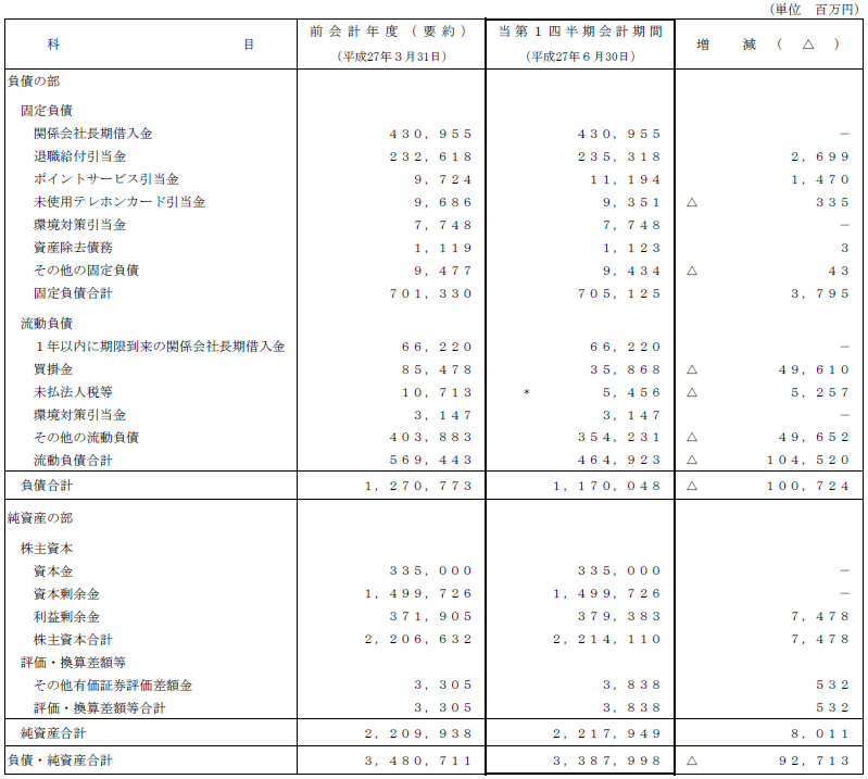 1．第1四半期比較貸借対照表