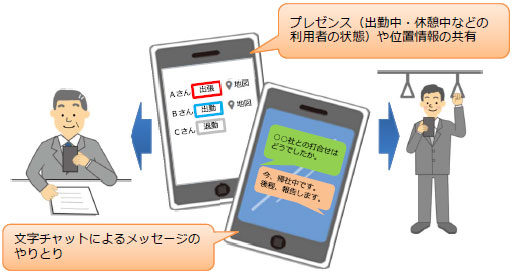 プレゼンス(出勤中・休憩中などの利用者の状態)や位置情報の共有
文字チャットによるメッセージのやりとり