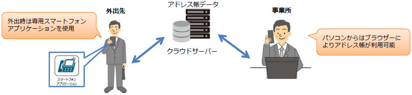 外出時は専用スマートフォンアプリケーションを使用
パソコンからはブラウザーによりアドレス帳が利用可能
