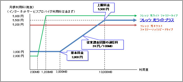 光 料金 フレッツ フレッツ光の月額料金はどのくらい？初期費用など内訳を解説