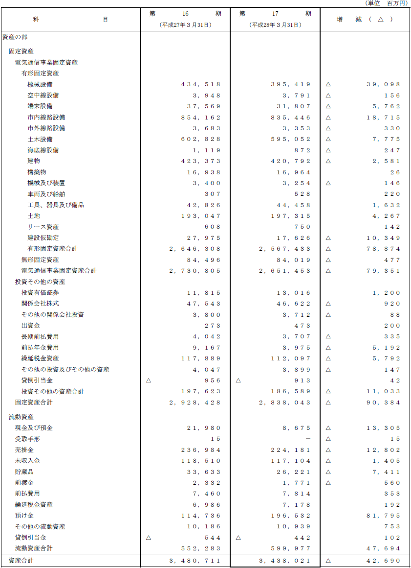 2. 比較貸借対照表