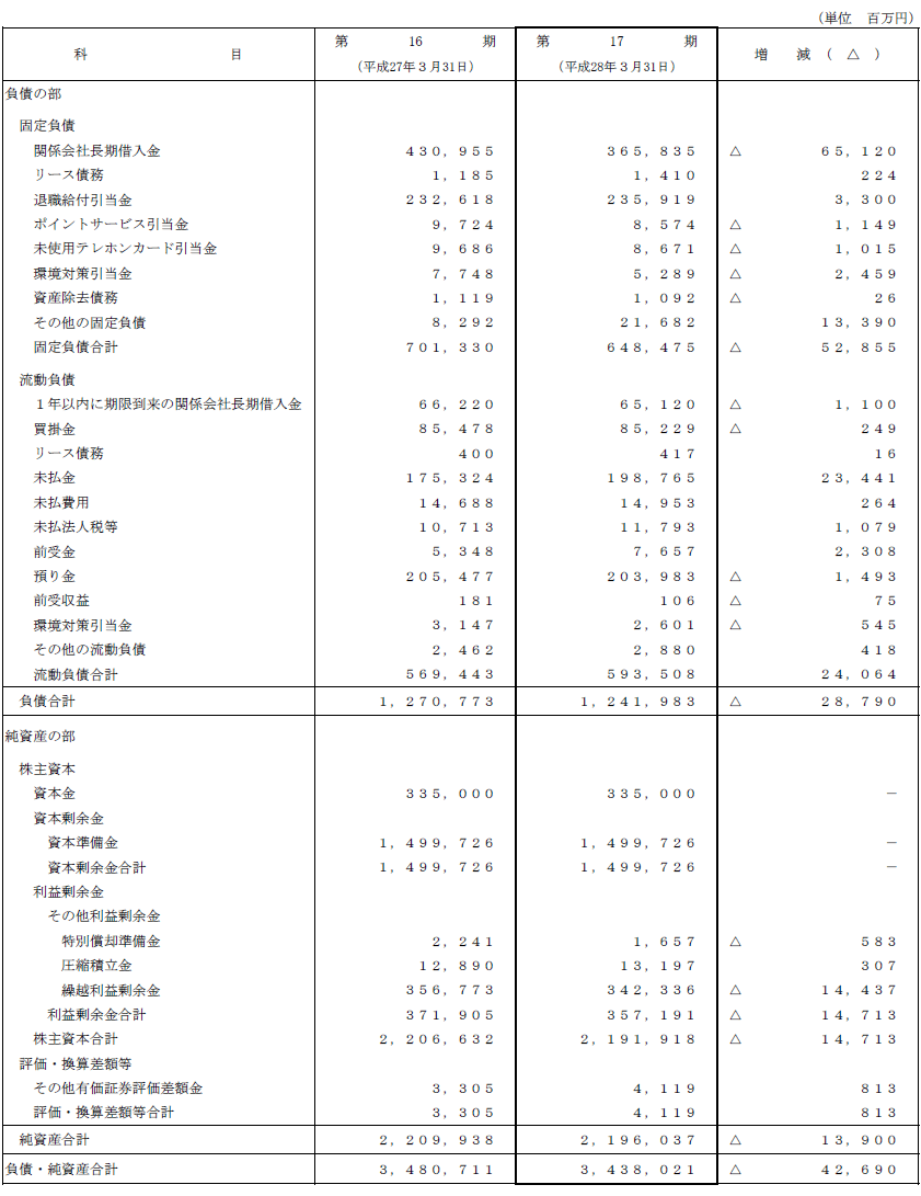 2. 比較貸借対照表