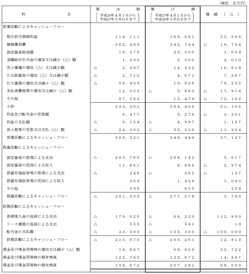 6. 比較キャッシュ・フロー計算書