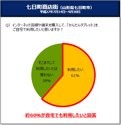 XXiR`sj27N714`930
Q)C^[lbg[wāAu񂽂^ubgvŗpƎv܂H
Ep61%
E܂łėpƂ͎vȂ39%
60łpƉ