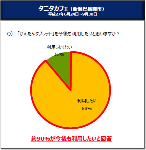 ^j^JtFiVsj27N624`930
Q)u񂽂^ubgvpƎv܂H
Ep88%
EpȂ12%
90pƉ