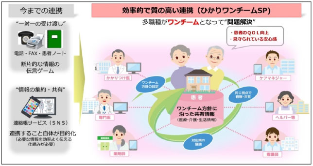 NTTアイティ、NTT東日本、エーザイによる医療・介護における多職種連携