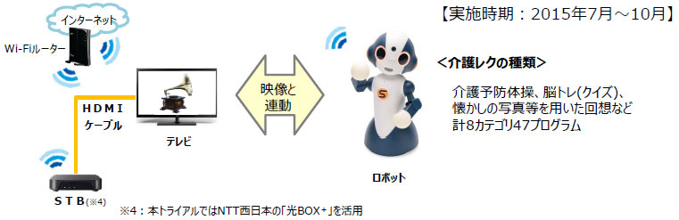 【実施時期:2015年7月〜10月】
<介護レクの種類>
介護予防体操、脳トレ(クイズ)、懐かしの写真等を用いた回想など計8カテゴリ47プログラム