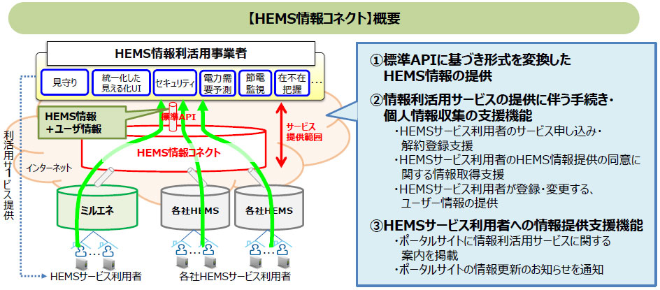HEMS情報コネクト概要
(1)標準APIに基づき形式を変換したHEMS情報の提供
(2)情報利活用サービスの提供に伴う手続き・個人情報収集の支援機能
・HEMSサービス利用者のサービス申し込み・解約登録支援
・HEMSサービス利用者のHEMS情報提供の同意に関する情報取得支援
・HEMSサービス利用者が登録・変更する、ユーザー情報の提供
(3)HEMSサービス利用者への情報提供支援機能
・ポータルサイトに情報利活用サービスに関する案内を掲載
・ポータルサイトの情報更新のお知らせを通知