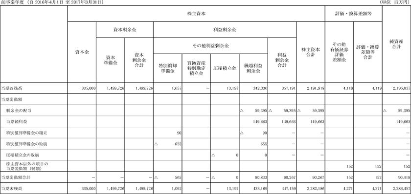 等 計算 資本 書 変動 株主 株主資本等変動計算書