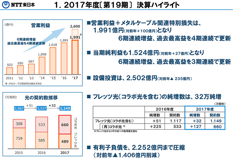1.2017年度〔第19期〕 決算ハイライト