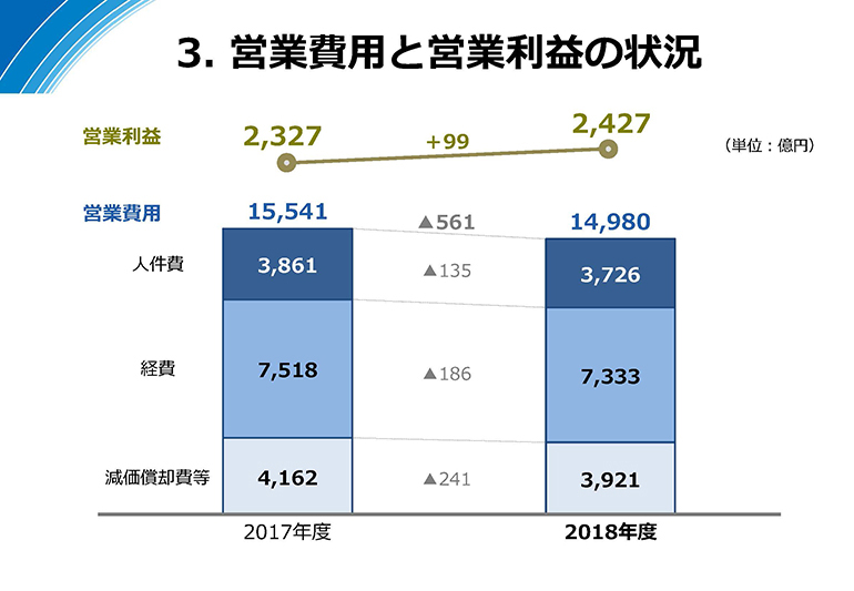 営業費用