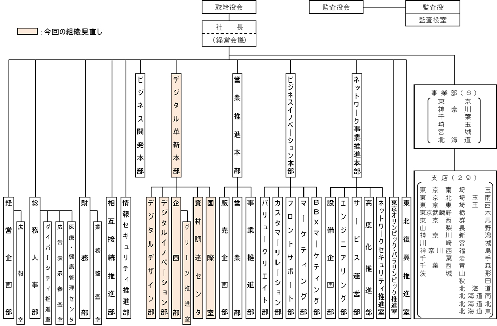 別紙 東日本電信電話株式会社の組織図 2019年7月1日現在 お知らせ 報道発表 企業情報 Ntt東日本