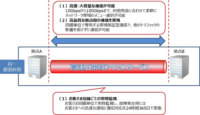 高速広帯域アクセスサービス の提供開始について お知らせ 報道発表 企業情報 Ntt東日本