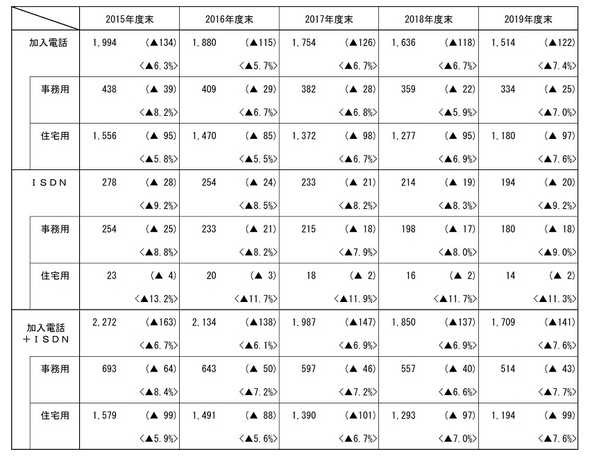 電話 ntt 故障 西日本