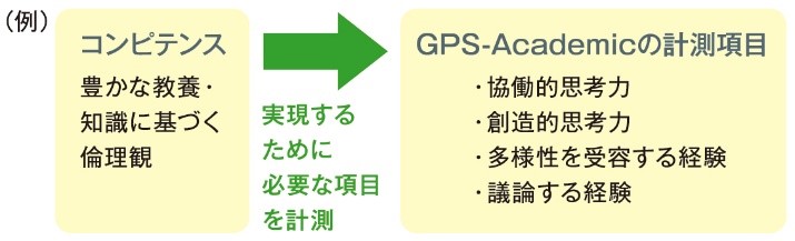 コンピテンスとGPS-Aの測定項目の例