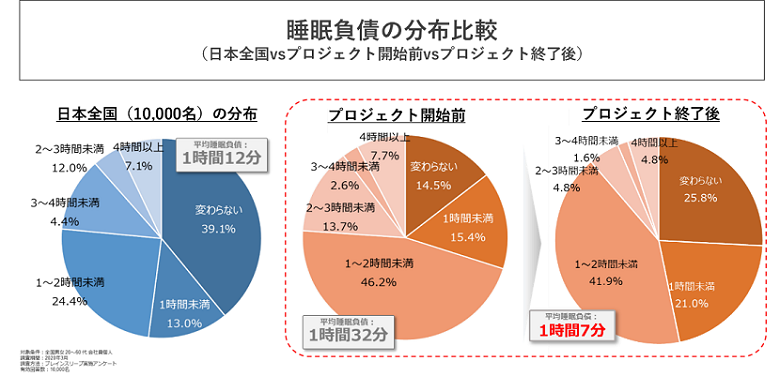 睡眠負債の分布比較（日本全国vsプロジェクト開始前vsプロジェクト終了後）