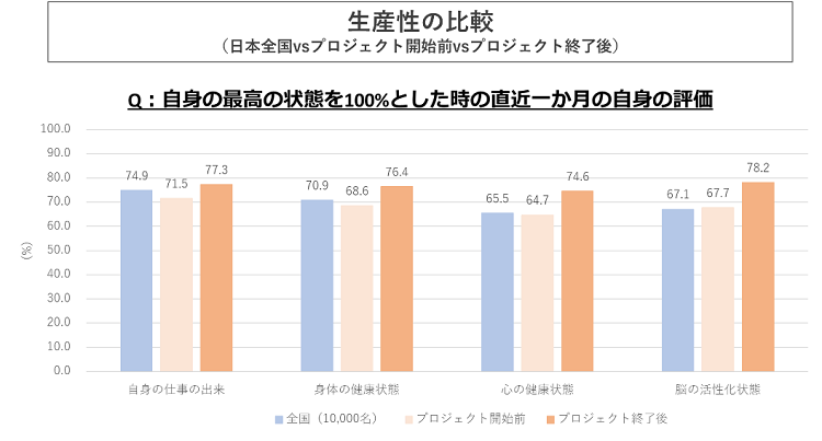 生産性の比較（日本全国vsプロジェクト開始前vsプロジェクト終了後）