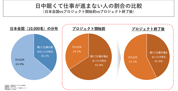 日中眠くて仕事が進まない人の割合の比較（日本全国vsプロジェクト開始前vsプロジェクト終了後）