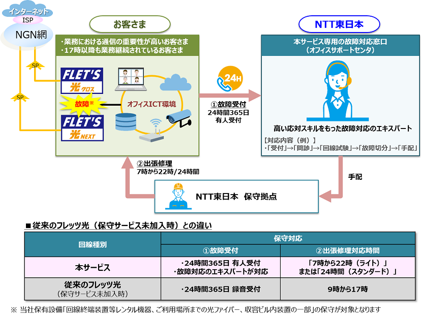 法人のお客さま向け新サービス「フレッツ 光クロス オフィスタイプ