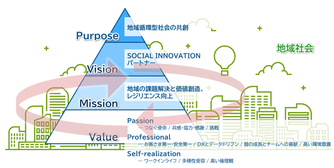 NTT東日本グループ「パーパス」概念図
