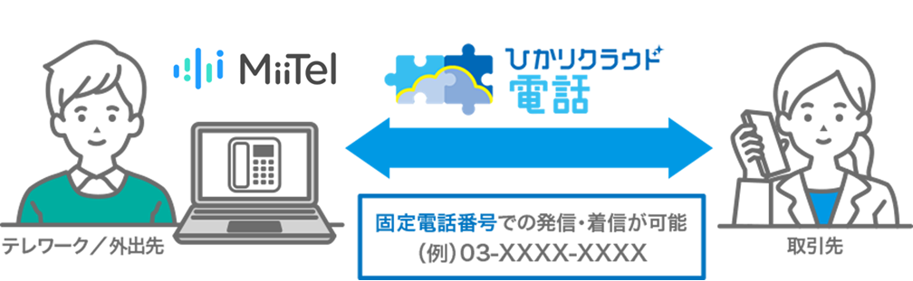 テレワーク/外出先でも固定電話番号での発信・発着が可能