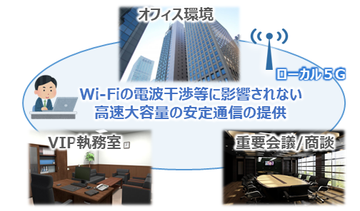 Wi-Fiの電波干渉等に影響されない高速大容量の安定通信の提供