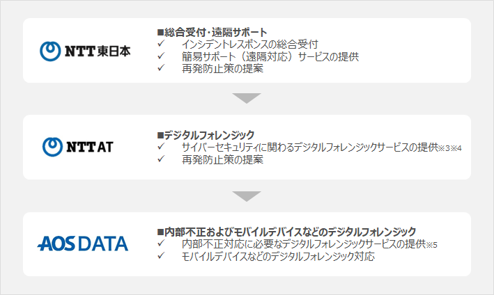  NTT{AtEuT|[gBNTT-ATAfW^tHWbNBAOSf[^AsуoCfoCXȂǂ̃fW^tHWbN