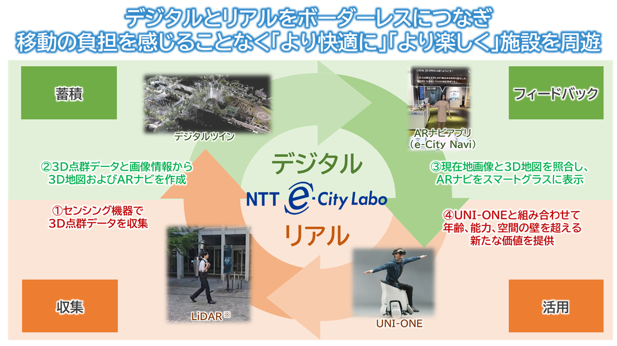 デジタルとリアルをボーダーレスにつなぎ移動の負担を感じることなく「より快適に」「より楽しく」施設を周遊