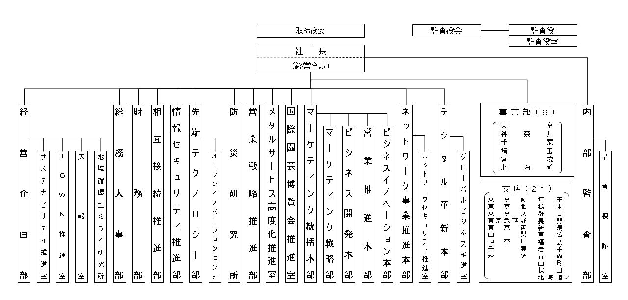 NTT�����{������Ђ̑g�D�}