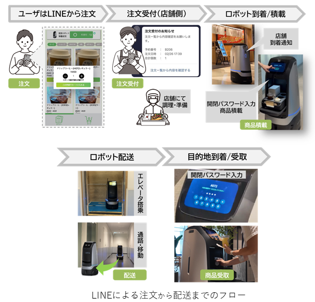 LINEによる注文から配送までのフロー