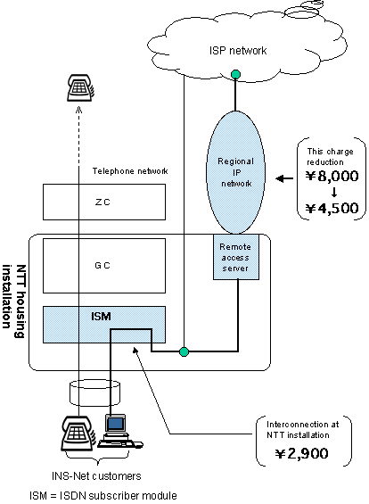 Diagram of Fixed-Charge Service