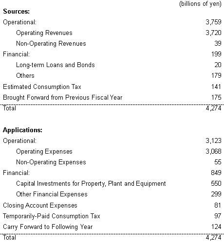 Plan of Sources and Applications of Funds for Fiscal Year Ending March 31, 2001