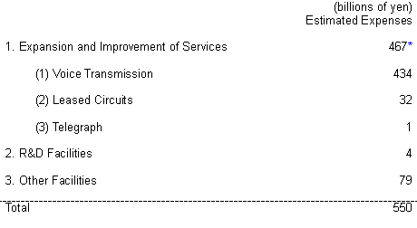 Plant and Equipment Investment Plan for Fiscal Year Ending March 31, 2001