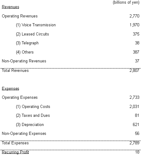 Revenues and Expenses Plan for Fiscal Year Ending March 31, 2001