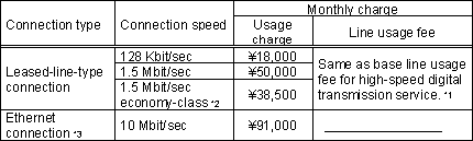 Monthly charges for basic service