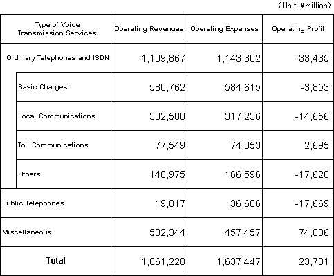 Profit/Loss of Voice Transmission Services