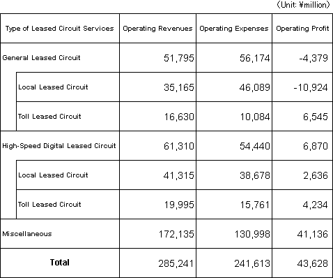 Profit/Loss of Leased Circuit Services