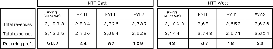 Mid-term account balance projections based on closing figures for FY1999